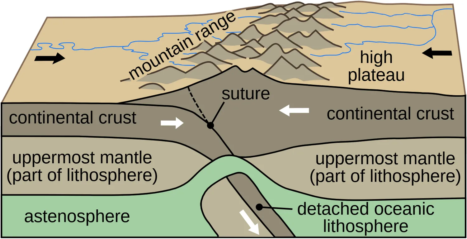 Plates Build Mountain Ranges