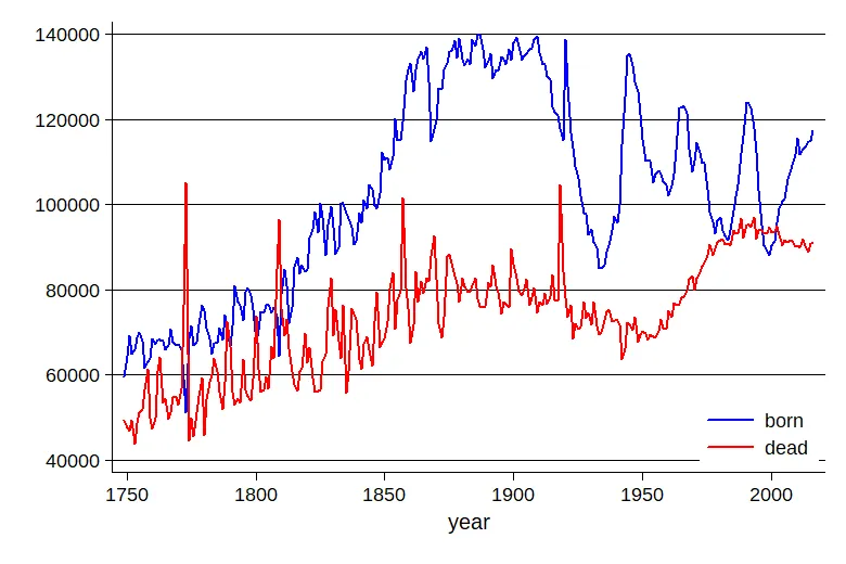 2017 Sweden Death and birth rates 1735-2016-en