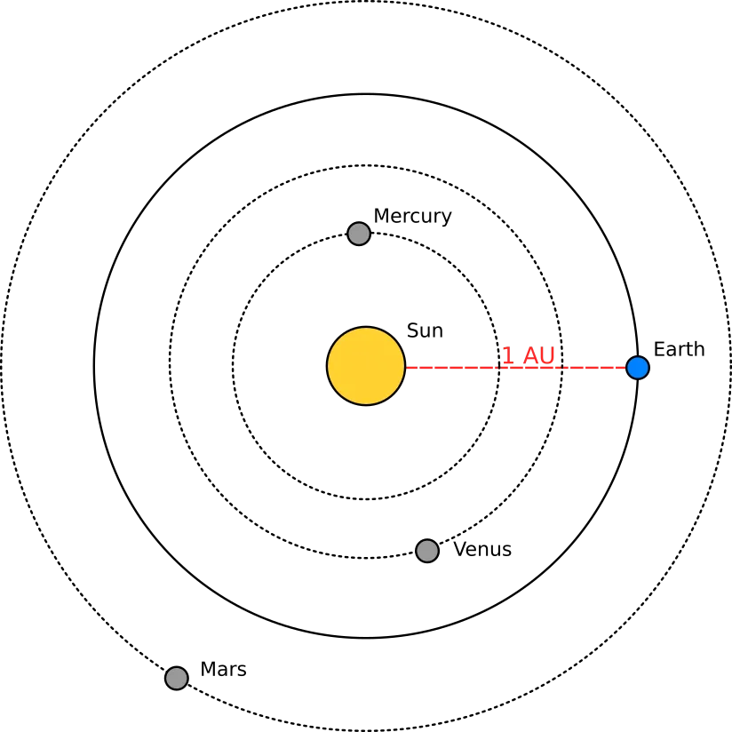 Astronomical unit diagram