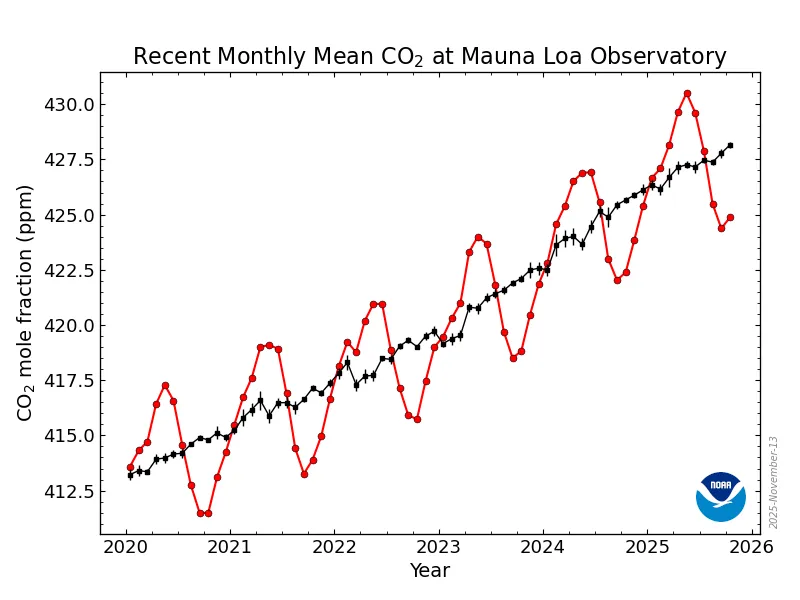 CO2 trend mlo 2020-2026