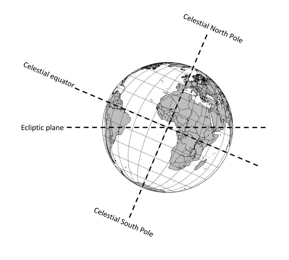Celestial poles and equator