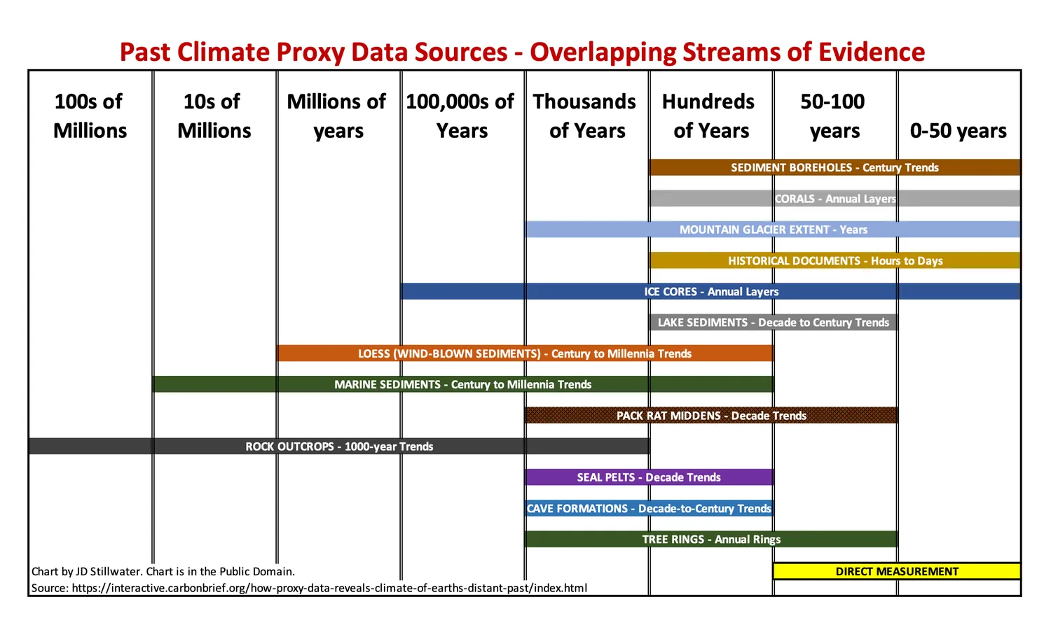 Climate Proxy Data Timeline & Overlap