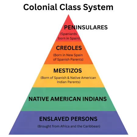 Colonial Class System