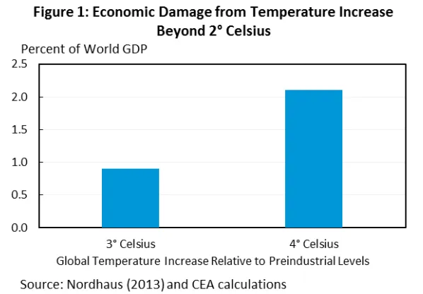 Cost of Delaying Action on Climate Change fig1