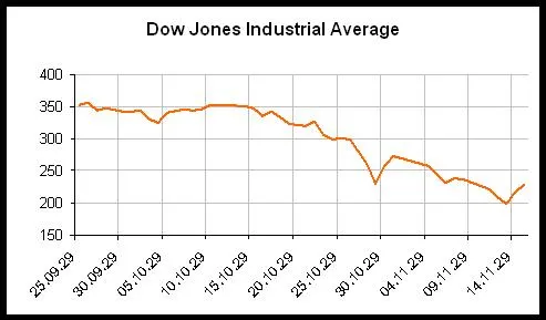 DJ industrial average 1929 Black Friday.jpg