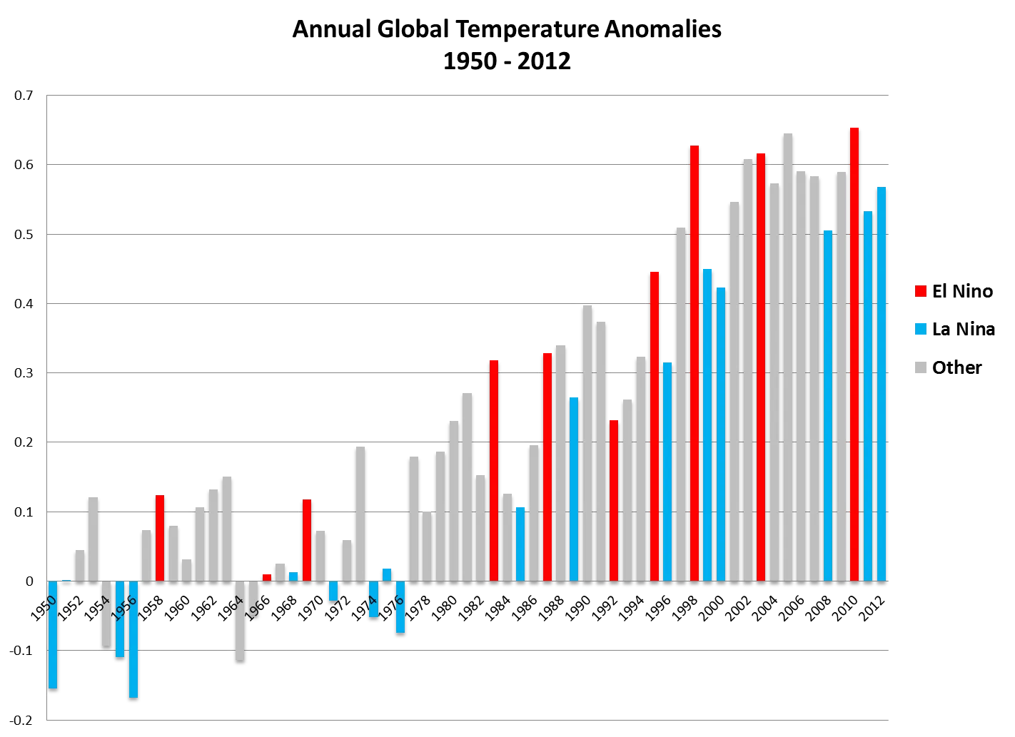 Enso-global-temp-anomalies