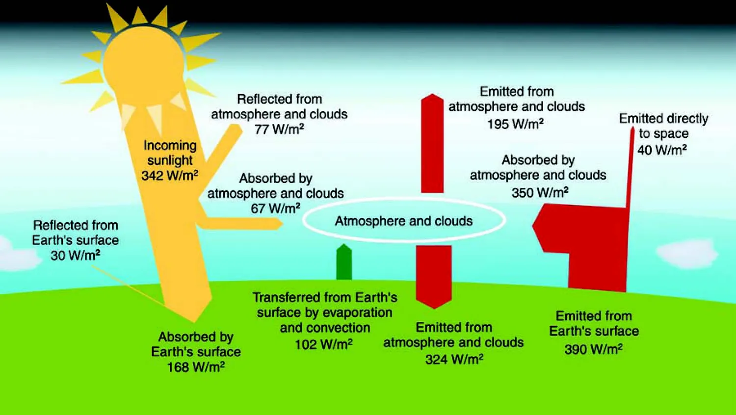 Figure 2.1 Global average energy budget of Earth’s atmosphere (6080398732)