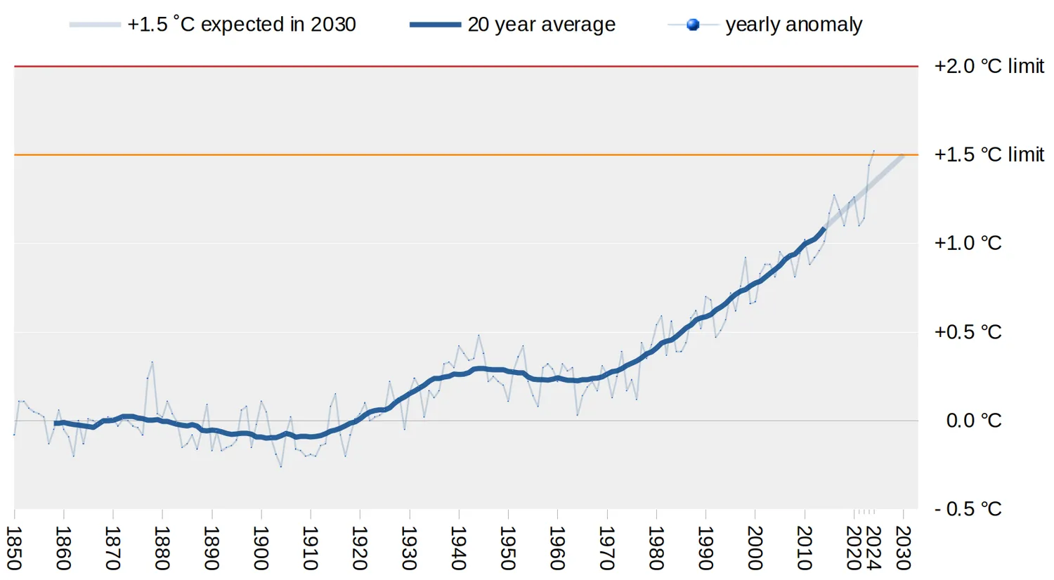 Global temperature anomalies with 20 year average