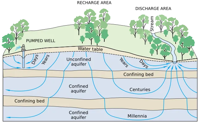 Groundwater flow