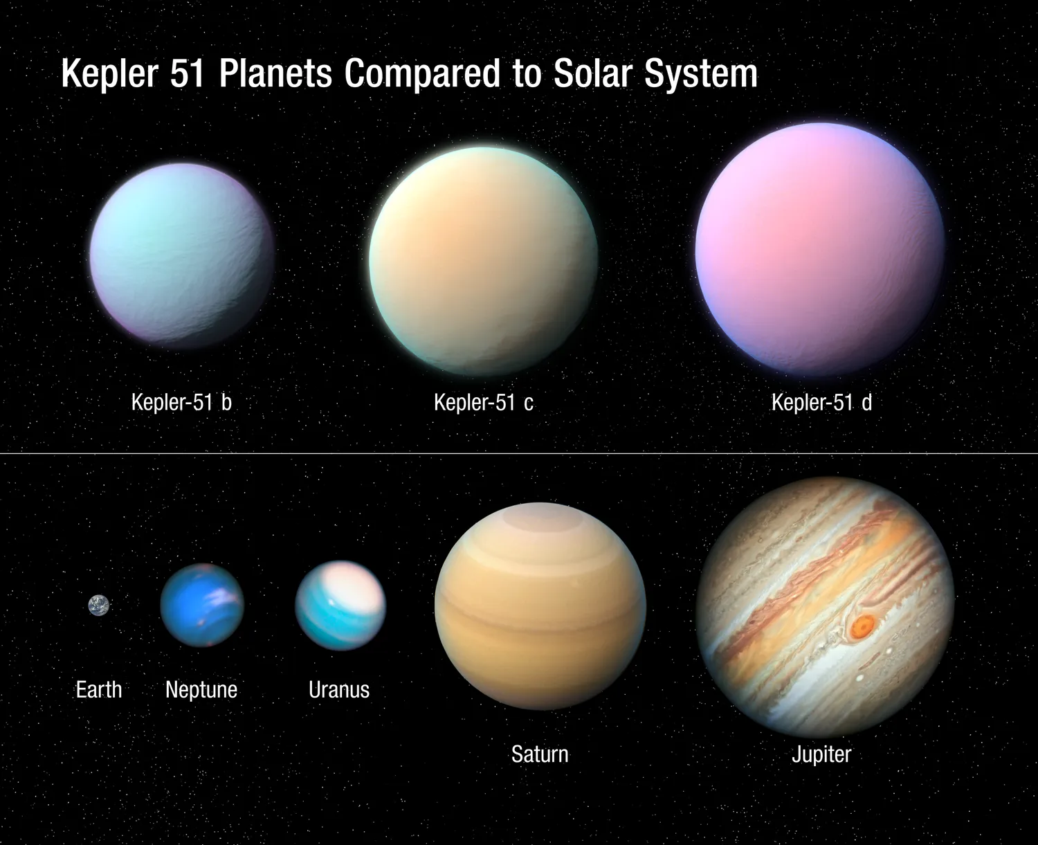 Kepler 51 planets compared to some of the planets in our Solar system