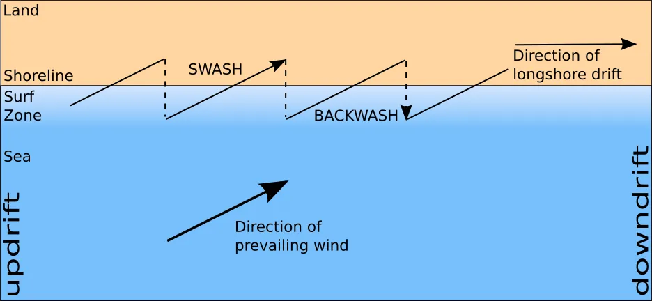 Longshore drift