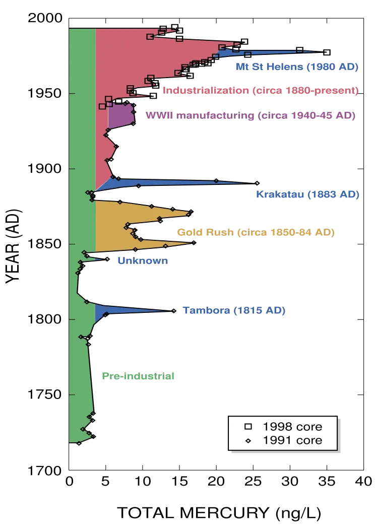 Mercury in Ice Core Upper Fremont Glacier