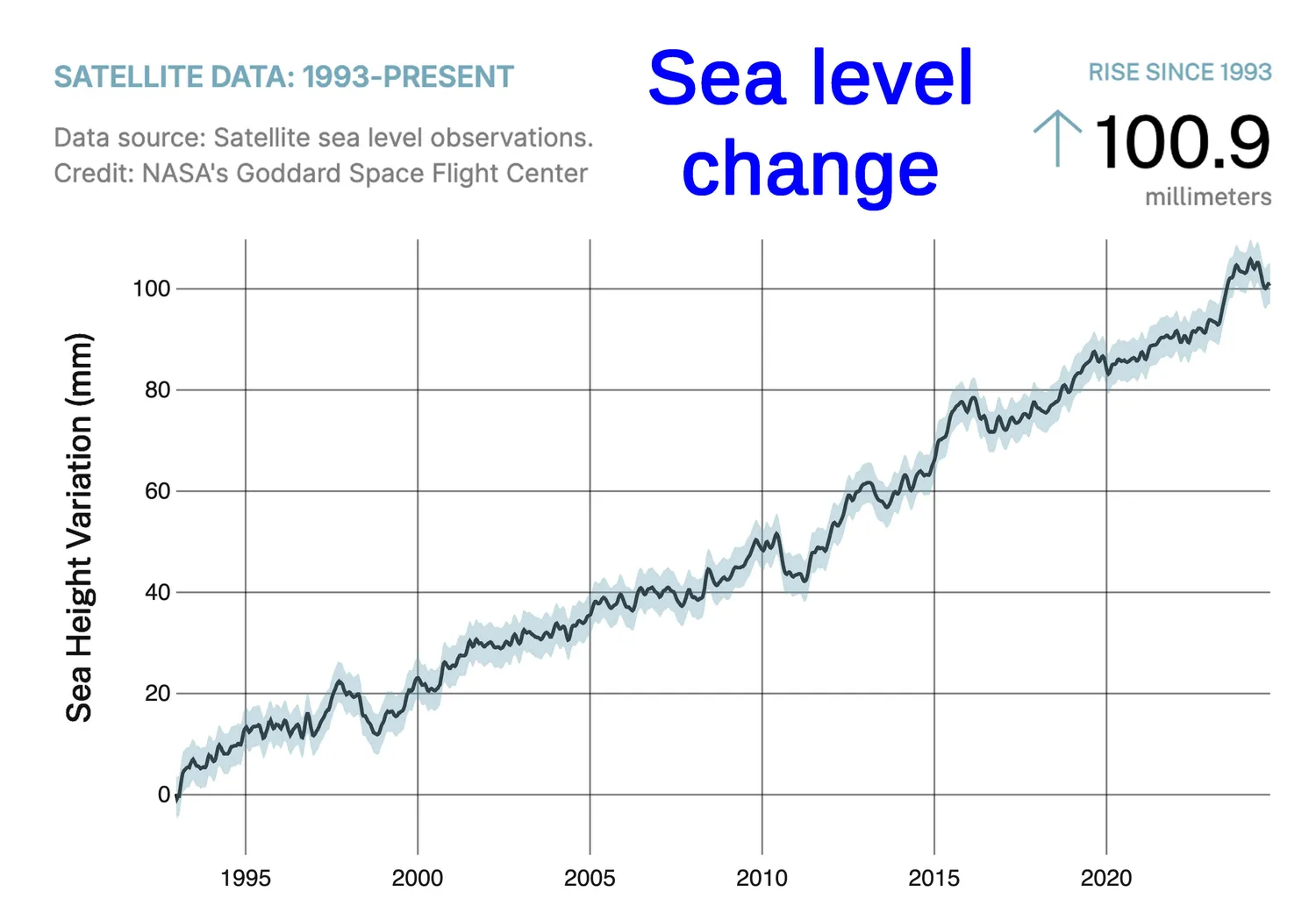 NASA-Satellite-sea-level-rise-observations