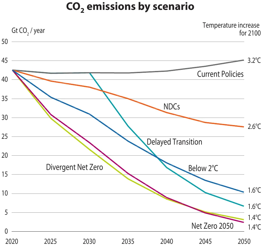 NGFS Climate Scenarios 2022 CO2 Emissions