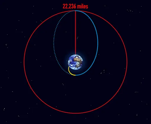 NOAA’s GOES-T Reaches Geostationary Orbit, Now Designated GOES-18 (NESDIS 2022-03-14 goes-18-orbit-1)