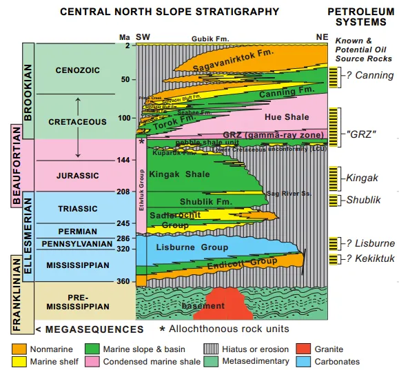 North Slope Stratigraphy