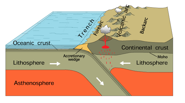 Ocean-continent subduction zone