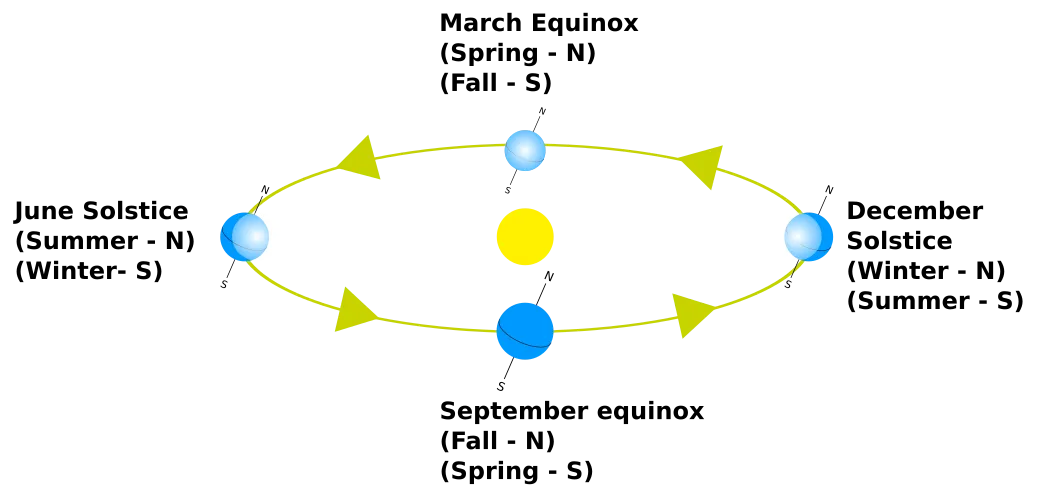 Orbital relations of the Solstice, Equinox & Intervening Seasons
