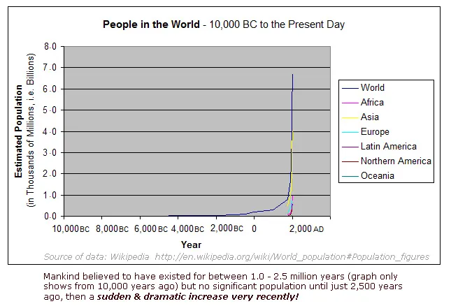 Population-since-10000BC-