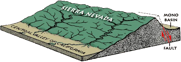 Sierra Fault Block