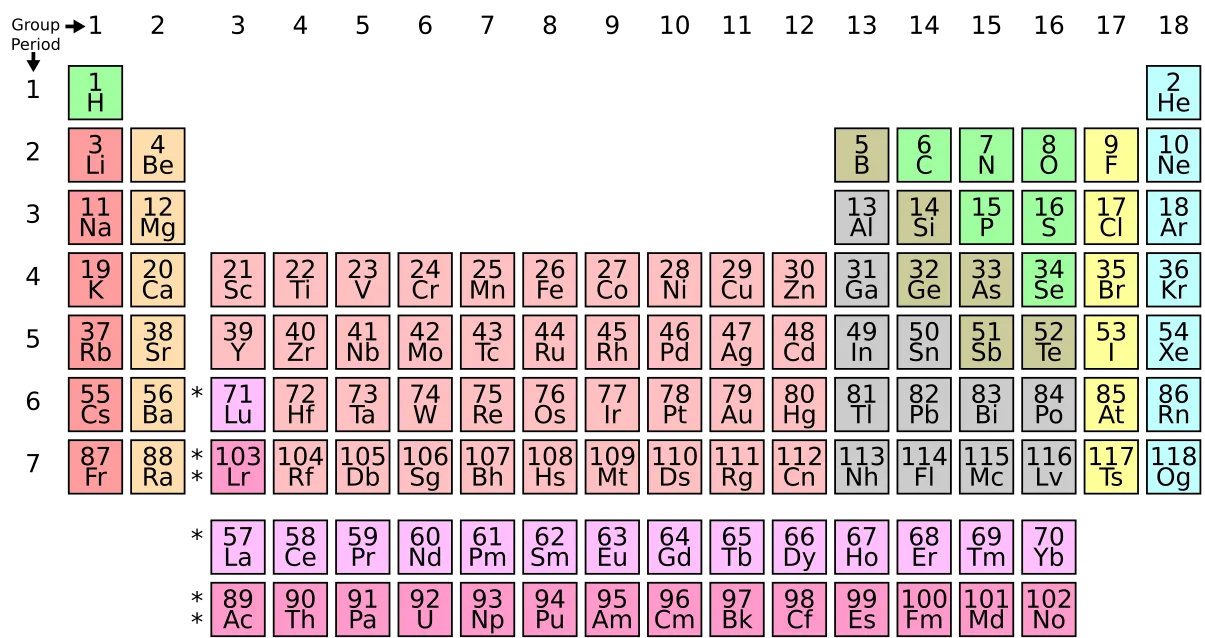 Simple Periodic Table Chart-en