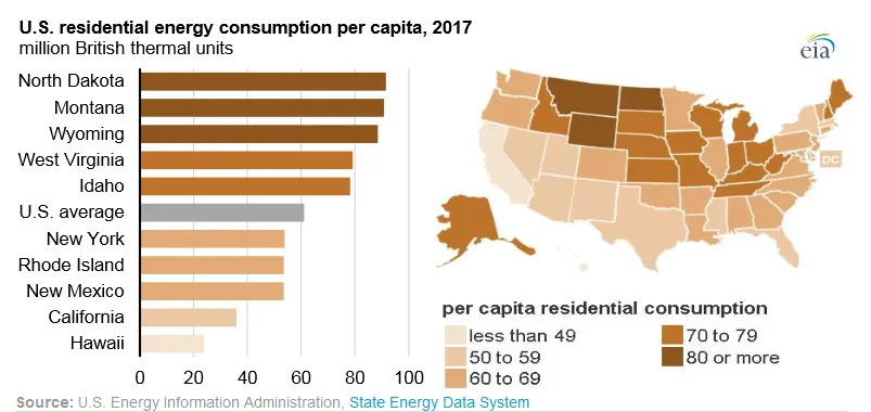 U.S. residential energy consumption per capita in 2017 (48676866461)