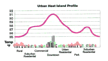 Urban heat island profile