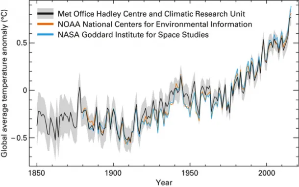 WMO Global average temperature anomaly 1850 2016