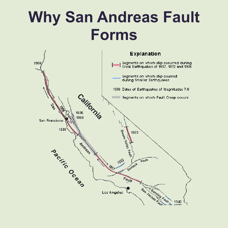 Why San Andreas Fault Forms — science — reading comprehension for Grade 5, Grade 6, Grade 7, Grade 8, page 1 of 1