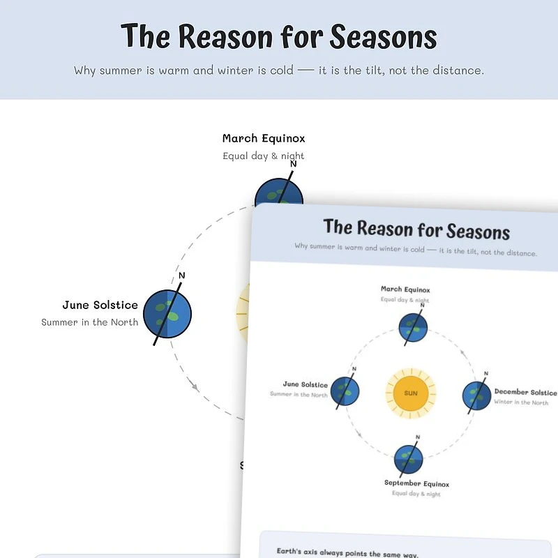 The Reason for Seasons Poster — science worksheet for Grade 6, Grade 7, Grade 8, page 1 of null