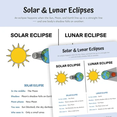 Solar and Lunar Eclipses Poster - worksheet educational content