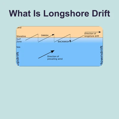 What Is Longshore Drift - reading educational content